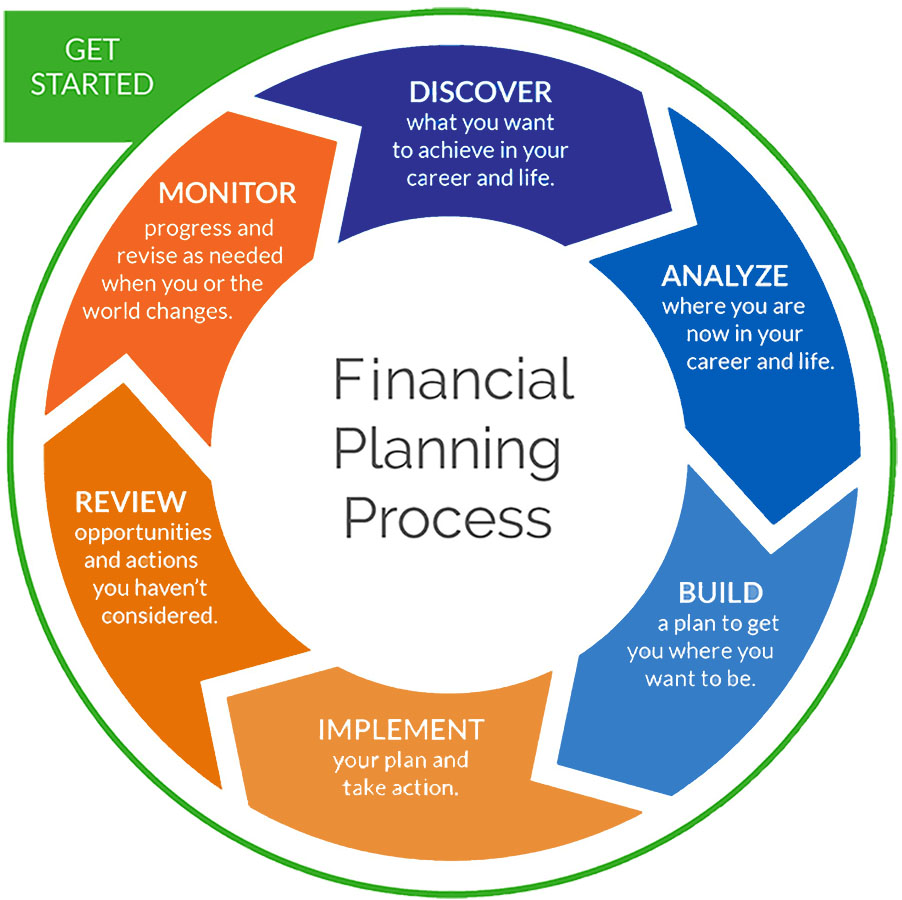 Financial Planning Process